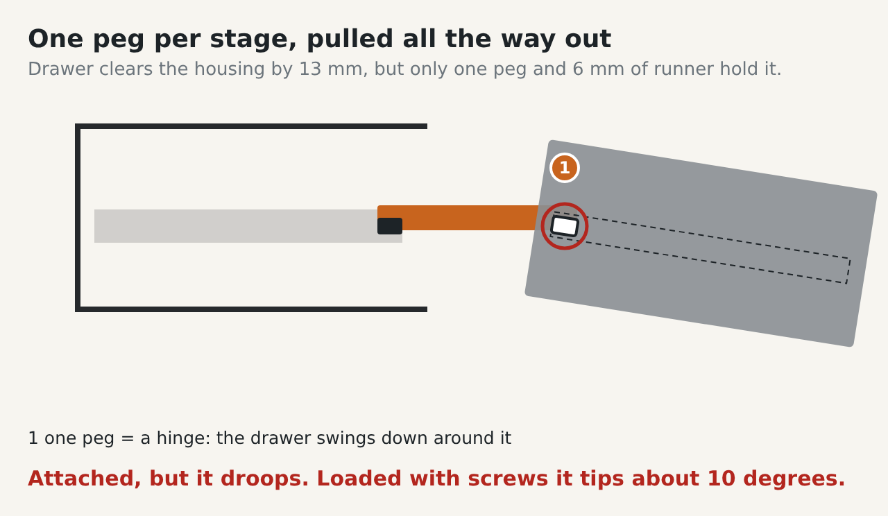 Side-view diagram: a drawer on a single peg swings down from its runner